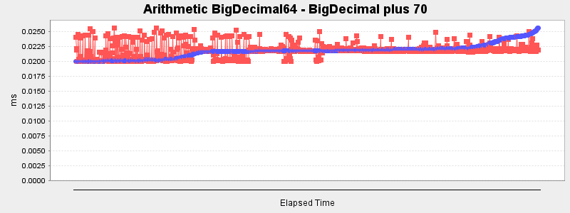 Arithmetic BigDecimal64 - BigDecimal plus 70